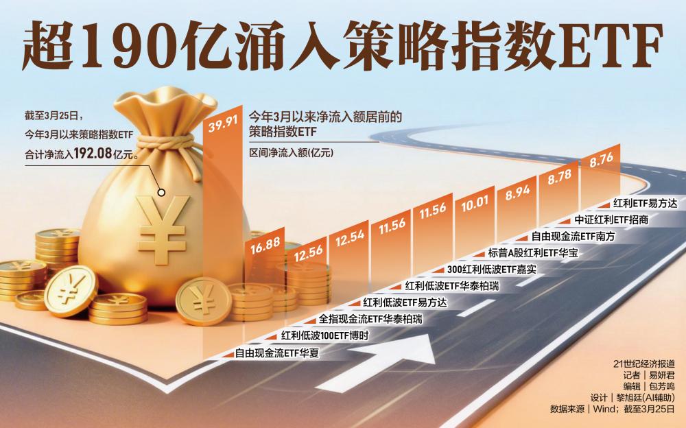 自由现金流“火了” 3月策略指数ETF逆势吸金逾190亿元 第1张 自由现金流“火了” 3月策略指数ETF逆势吸金逾190亿元 第1张