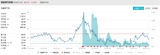 内卷落幕盈利归位！港股互联网修复逻辑确立  第2张