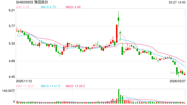 豫园股份上市33年来首亏:涉房企业释放减值风险“轻装上阵” 第1张 豫园股份上市33年来首亏:涉房企业释放减值风险“轻装上阵” 第1张
