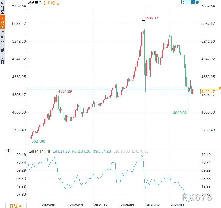 从大买家到大卖家！土耳其抛售60吨黄金，央行购金潮要降温？  第2张