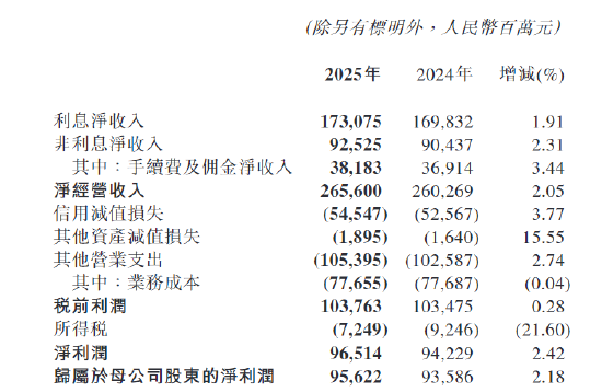 交通银行:2025年归母净利润956.22亿元,同比增长2.18% 第1张 交通银行:2025年归母净利润956.22亿元,同比增长2.18% 第1张