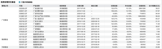 傅友兴时代落幕 广发基金“求变” 第6张 傅友兴时代落幕 广发基金“求变” 第6张
