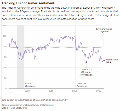 油价飙升、股市下挫，就连美国富人也对经济感到悲观  第2张