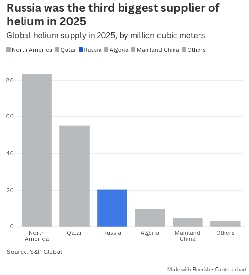 伊朗战争扰乱芯片行业氦气供应链,俄罗斯或将从中获利 第1张 伊朗战争扰乱芯片行业氦气供应链,俄罗斯或将从中获利 第1张