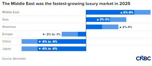 伊朗战争导致奢侈品股市值蒸发1000亿美元 第1张 伊朗战争导致奢侈品股市值蒸发1000亿美元 第1张