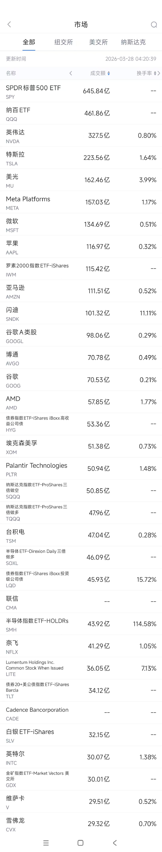 3月28日美股成交额前20：Meta连遭法律挫败，本周累跌11%  第1张