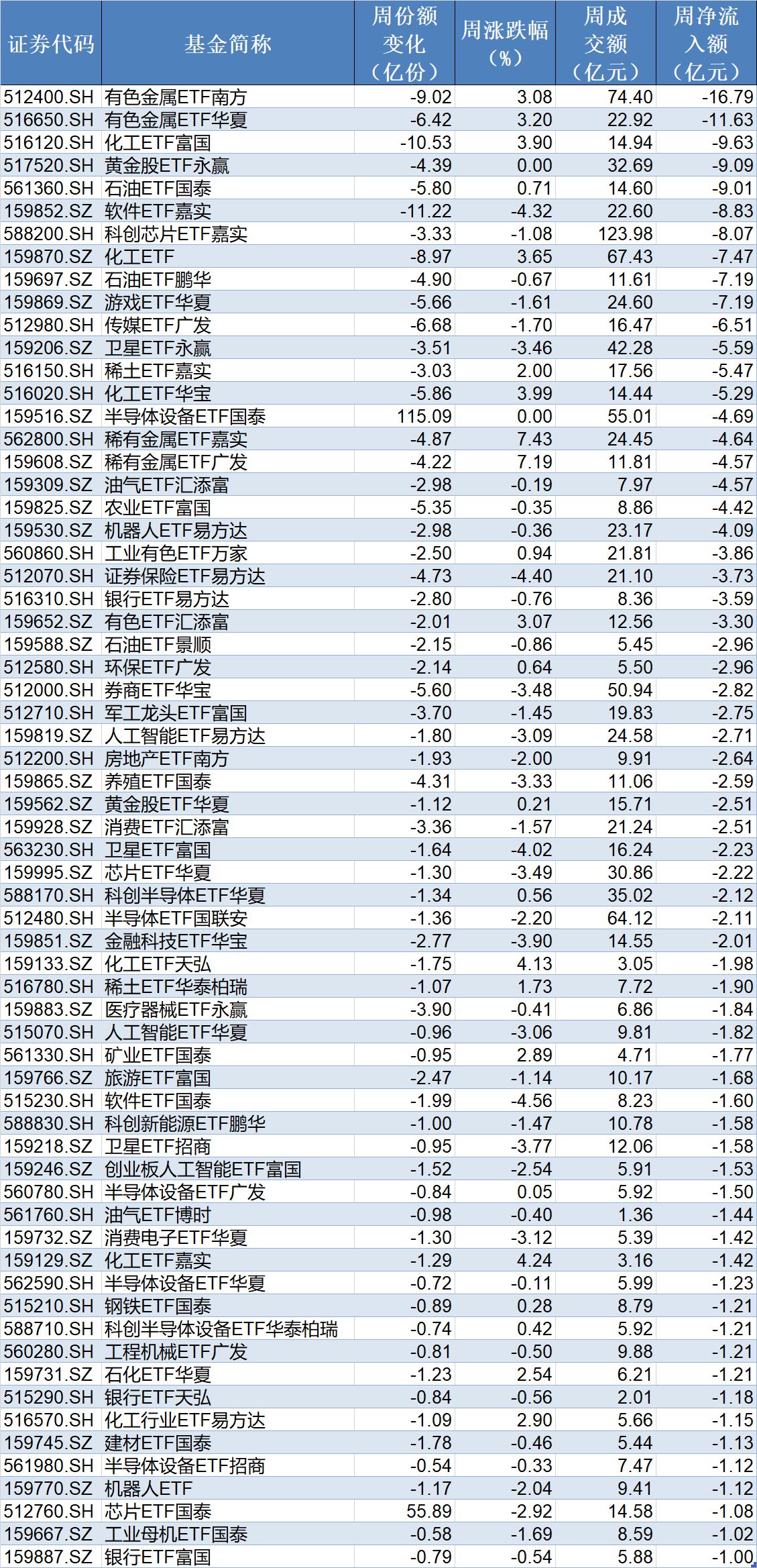 你恐慌我贪婪!沪指连跌四周,主力机构扎堆这些板块,相关ETF份额创新高 第5张 你恐慌我贪婪!沪指连跌四周,主力机构扎堆这些板块,相关ETF份额创新高 第5张
