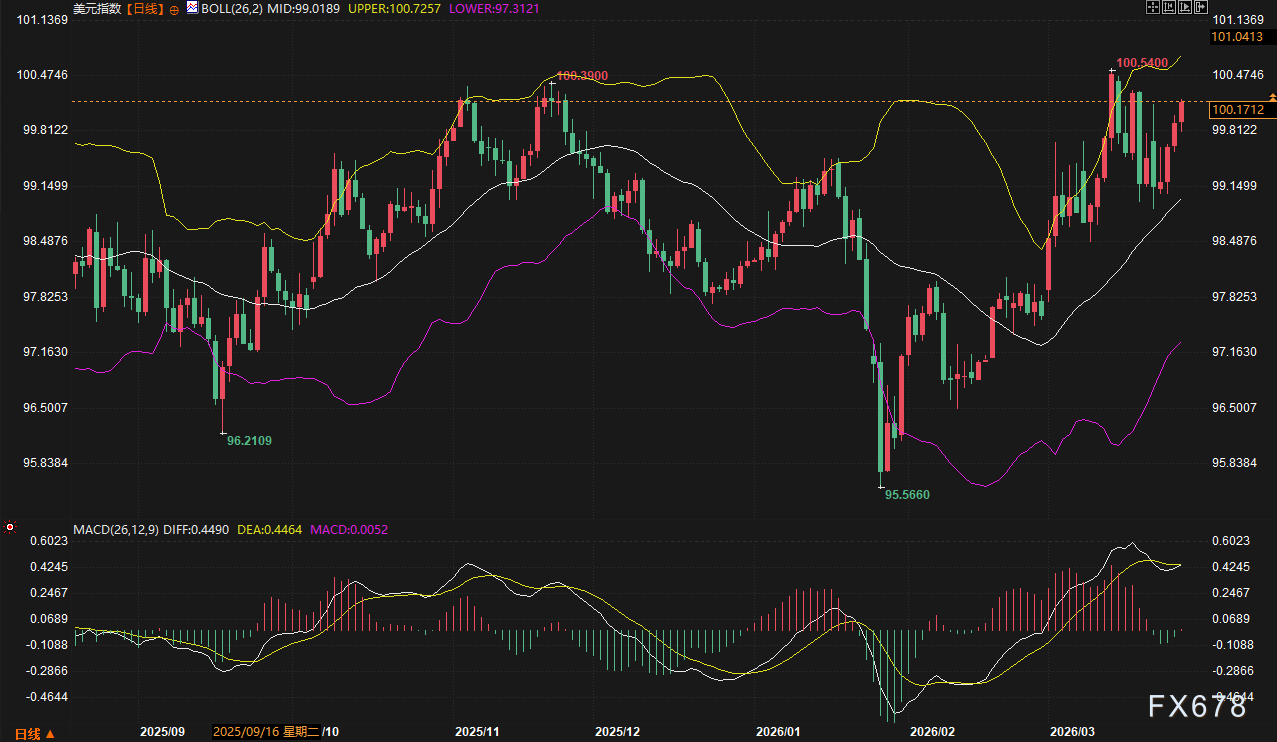 美日破160、欧元沦陷、英镑崩跌：美元狂飙，谁将是空头下一处“爆点”？  第2张