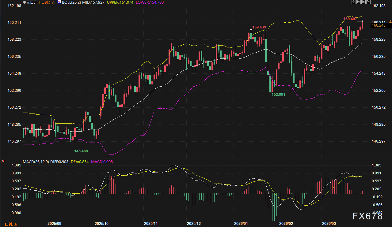 美日破160、欧元沦陷、英镑崩跌：美元狂飙，谁将是空头下一处“爆点”？  第3张
