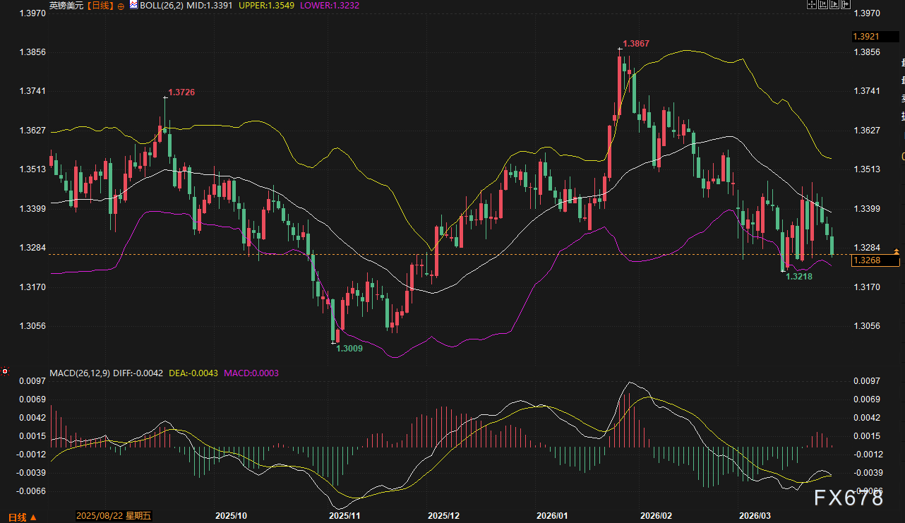美日破160、欧元沦陷、英镑崩跌：美元狂飙，谁将是空头下一处“爆点”？  第5张