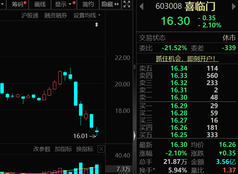 603008,1亿现金“消失”,监管火速出手!下周多只牛股将面临解禁(附股) 第1张 603008,1亿现金“消失”,监管火速出手!下周多只牛股将面临解禁(附股) 第1张