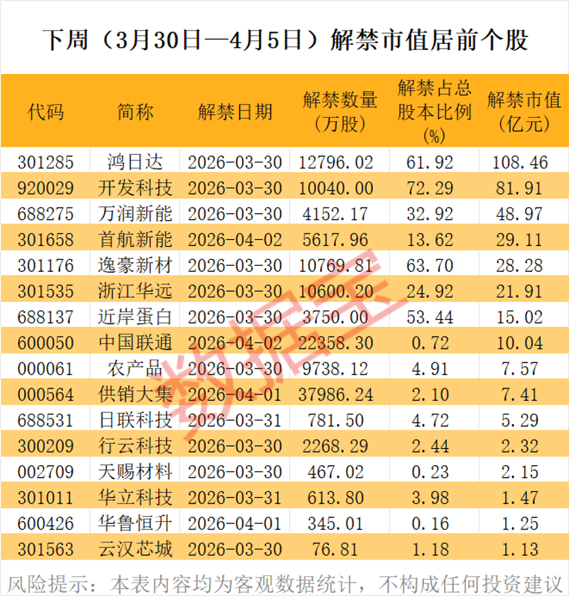 603008,1亿现金“消失”,监管火速出手!下周多只牛股将面临解禁(附股) 第2张 603008,1亿现金“消失”,监管火速出手!下周多只牛股将面临解禁(附股) 第2张