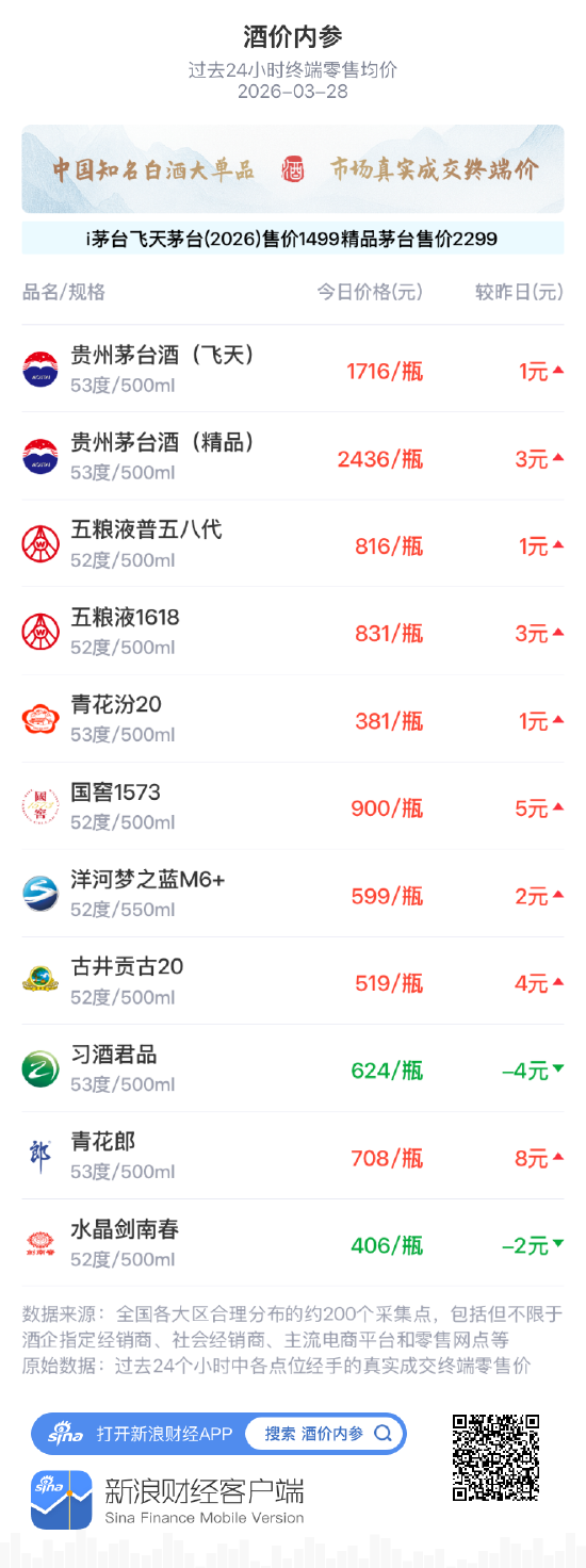 酒价内参3月28日价格发布 茅台系再涨白酒终端价创一周新高  第1张