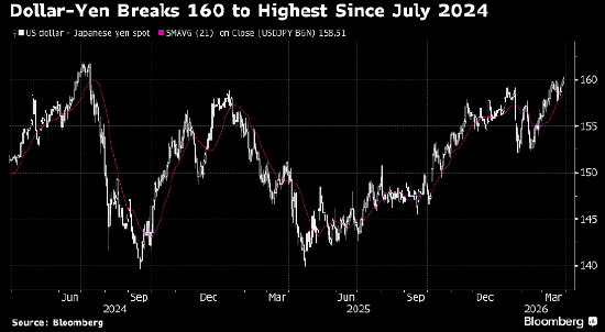 专家:若伊朗冲突加剧 应做空美元兑日元 第1张 专家:若伊朗冲突加剧 应做空美元兑日元 第1张