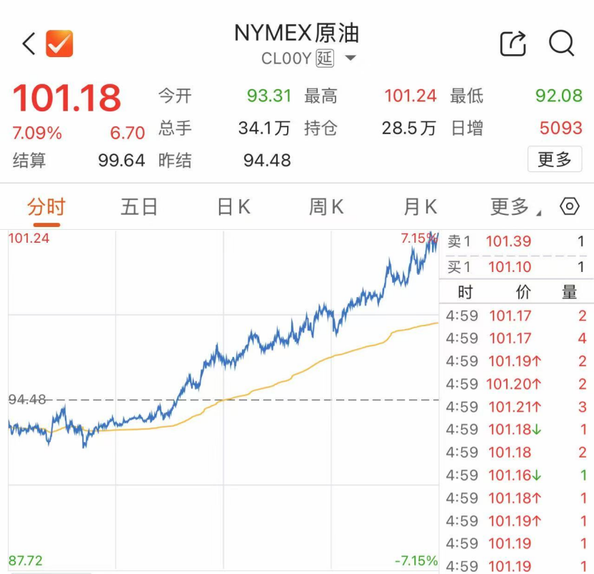 美股“崩了”,油价“飞了” 第2张 美股“崩了”,油价“飞了” 第2张