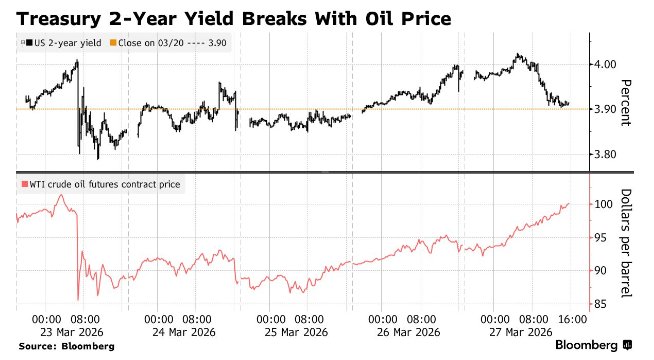 油价新高难撼债市“倒戈” 美债交易逻辑悄然转向增长忧虑 第1张 油价新高难撼债市“倒戈” 美债交易逻辑悄然转向增长忧虑 第1张