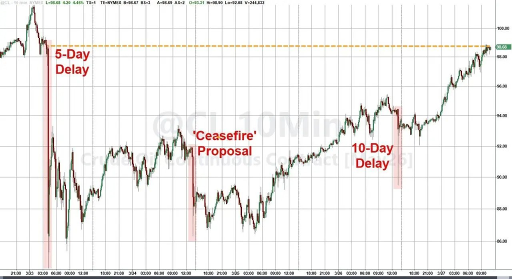 特朗普总在周末出手，华尔街已经不敢持仓过周末了  第2张