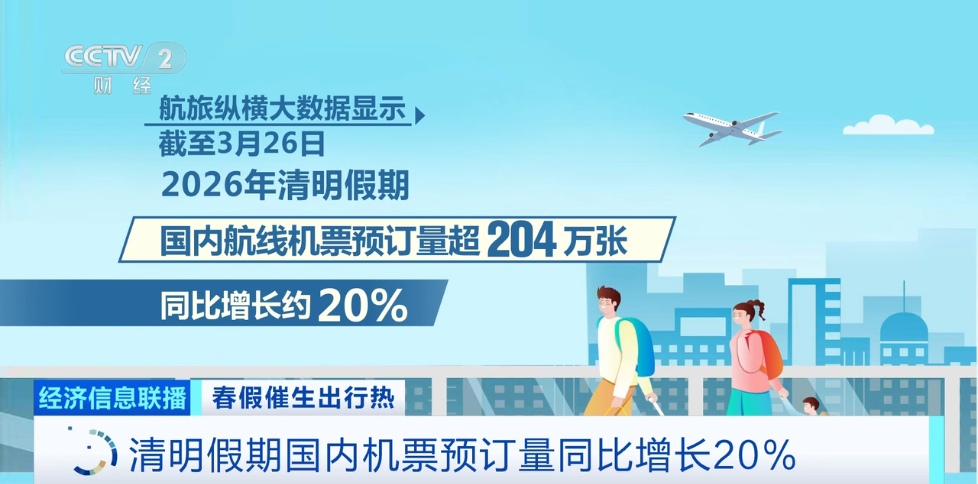 春假文旅市场大爆发！出行最高峰竟是→  第1张