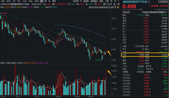 发生了什么?港股通创新药突然暴动,520880飙逾5.5%,量价齐创纪录!实控人4亿港元增持,石药集团股价暴涨 第2张 发生了什么?港股通创新药突然暴动,520880飙逾5.5%,量价齐创纪录!实控人4亿港元增持,石药集团股价暴涨 第2张