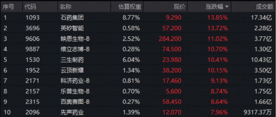 发生了什么?港股通创新药突然暴动,520880飙逾5.5%,量价齐创纪录!实控人4亿港元增持,石药集团股价暴涨 第3张 发生了什么?港股通创新药突然暴动,520880飙逾5.5%,量价齐创纪录!实控人4亿港元增持,石药集团股价暴涨 第3张