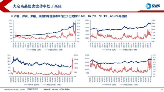 申万宏源:美以伊冲突发生一个月,大类资产当前性价比如何?上证指数的PE分位数位于历史的85.9% 第15张 申万宏源:美以伊冲突发生一个月,大类资产当前性价比如何?上证指数的PE分位数位于历史的85.9% 第15张