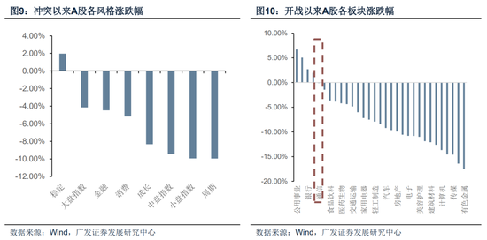 【广发策略】霍尔木兹之殇,从油价冲击到增长损伤 第4张 【广发策略】霍尔木兹之殇,从油价冲击到增长损伤 第4张