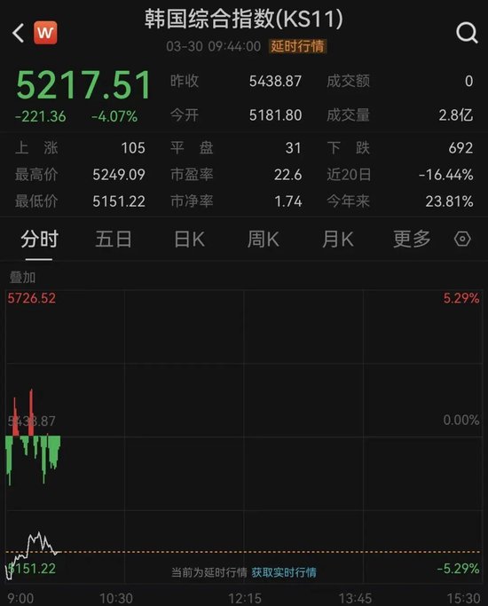 日股、韩股暴跌！特朗普，最新发声：与伊朗“可能”很快达成停火协议！  第2张