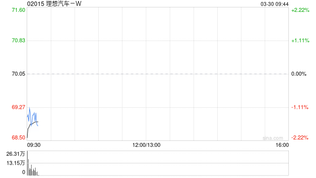 理想汽车-W于3月27日斥资301.7万美元回购34万股  第1张