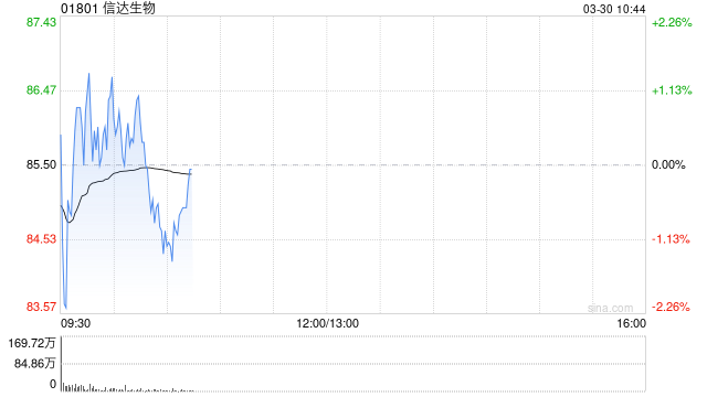 中金:维持信达生物跑赢行业评级 目标价118.3港元 第1张 中金:维持信达生物跑赢行业评级 目标价118.3港元 第1张