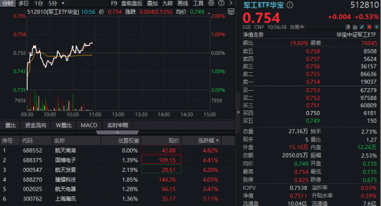 2026,商业航天加速年!概念股集体活跃,航天发展涨超4%!华宝基金军工ETF(512810)逆市飘红 第1张 2026,商业航天加速年!概念股集体活跃,航天发展涨超4%!华宝基金军工ETF(512810)逆市飘红 第1张