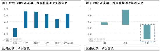 “蛋”说无妨:猪-蛋价格联动的背后,暗藏替代优势的消长 第3张 “蛋”说无妨:猪-蛋价格联动的背后,暗藏替代优势的消长 第3张