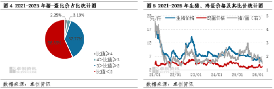 “蛋”说无妨:猪-蛋价格联动的背后,暗藏替代优势的消长 第5张 “蛋”说无妨:猪-蛋价格联动的背后,暗藏替代优势的消长 第5张