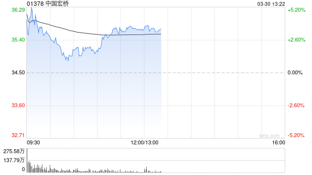 西部证券：中国宏桥未来经营性净现金流保持充沛 维持“买入”评级  第1张