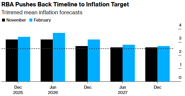 西太平洋银行:澳洲联储今年或连续加息三次,利率恐飙升至17年高点 第2张 西太平洋银行:澳洲联储今年或连续加息三次,利率恐飙升至17年高点 第2张