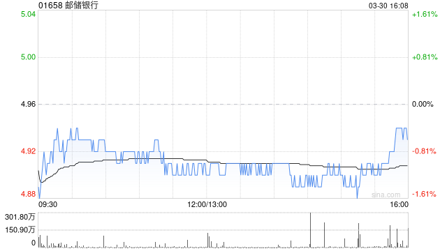 美银证券：给予邮储银行“跑输大市”评级 目标价下调至4.65港元  第1张
