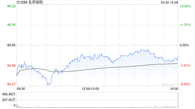 交银国际:上调友邦保险目标价至101港元 评级为“买入” 第1张 交银国际:上调友邦保险目标价至101港元 评级为“买入” 第1张
