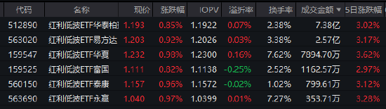 红利低波ETF华泰柏瑞（512890）逆势吸金！近60日净流入超40亿，机构：市场调整现重要底部  第1张