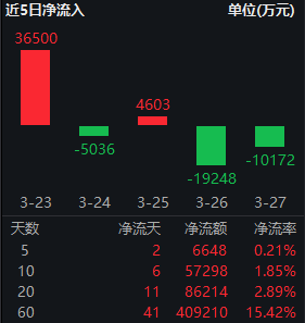 红利低波ETF华泰柏瑞（512890）逆势吸金！近60日净流入超40亿，机构：市场调整现重要底部  第2张