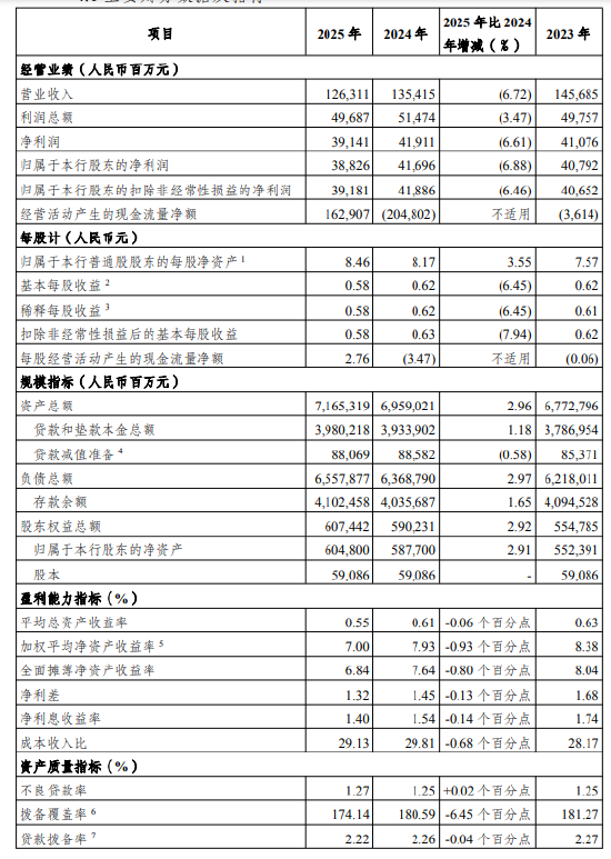 光大银行：截至2025年末不良贷款率1.27%，比上年末上升0.02个百分点  第1张