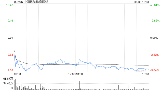 中国民航信息网络获贝莱德增持245.9万股 每股作价约10.14港元  第1张