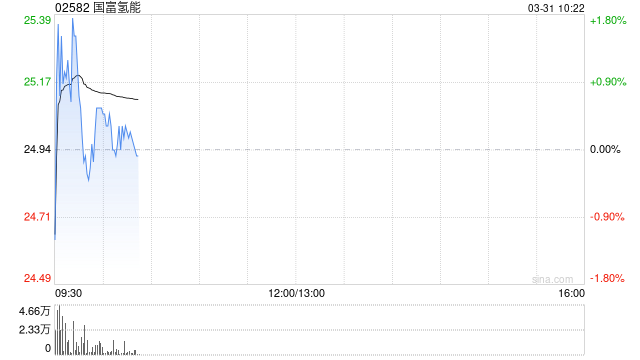 国富氢能2025年实现收入3.464亿元 毛利约为390万元  第1张