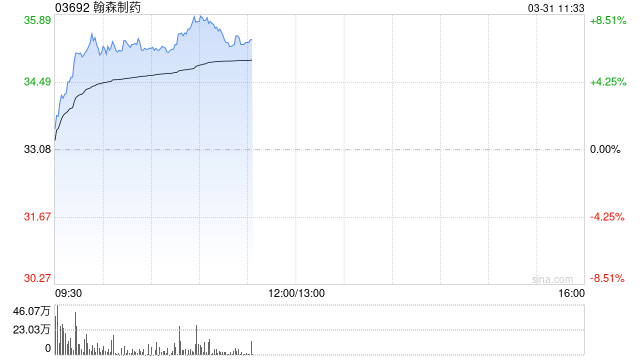 翰森制药早盘涨超6% 全年纯利55.55亿元同比增长27.07%  第1张