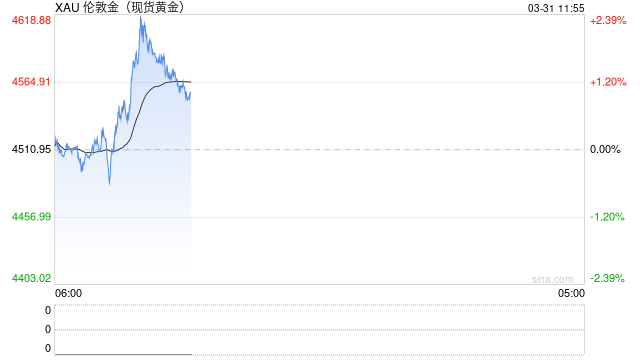 特朗普考虑撤军？油价短线下挫，黄金或延续反弹  第2张