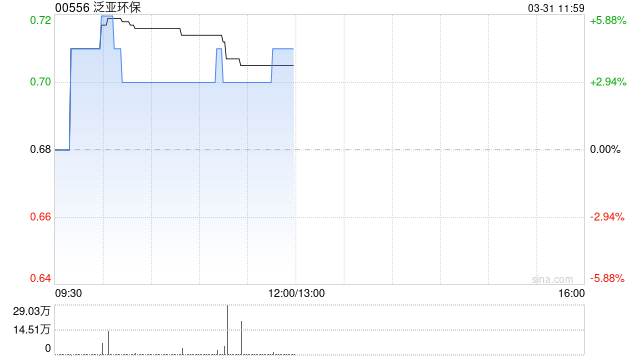 泛亚环保发布年度业绩 股东应占溢利781.2万元同比减少55.4%  第1张