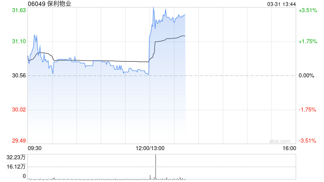 保利物业发布年度业绩 股东应占溢利15.5亿元同比增加5.1% 第1张 保利物业发布年度业绩 股东应占溢利15.5亿元同比增加5.1% 第1张