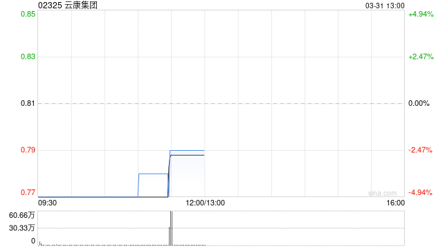 云康集团公布2025年业绩 股东应占溢利292万元同比扭亏为盈  第1张