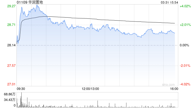 美银证券：升华润置地目标价至43港元 去年业绩略胜预期  第1张
