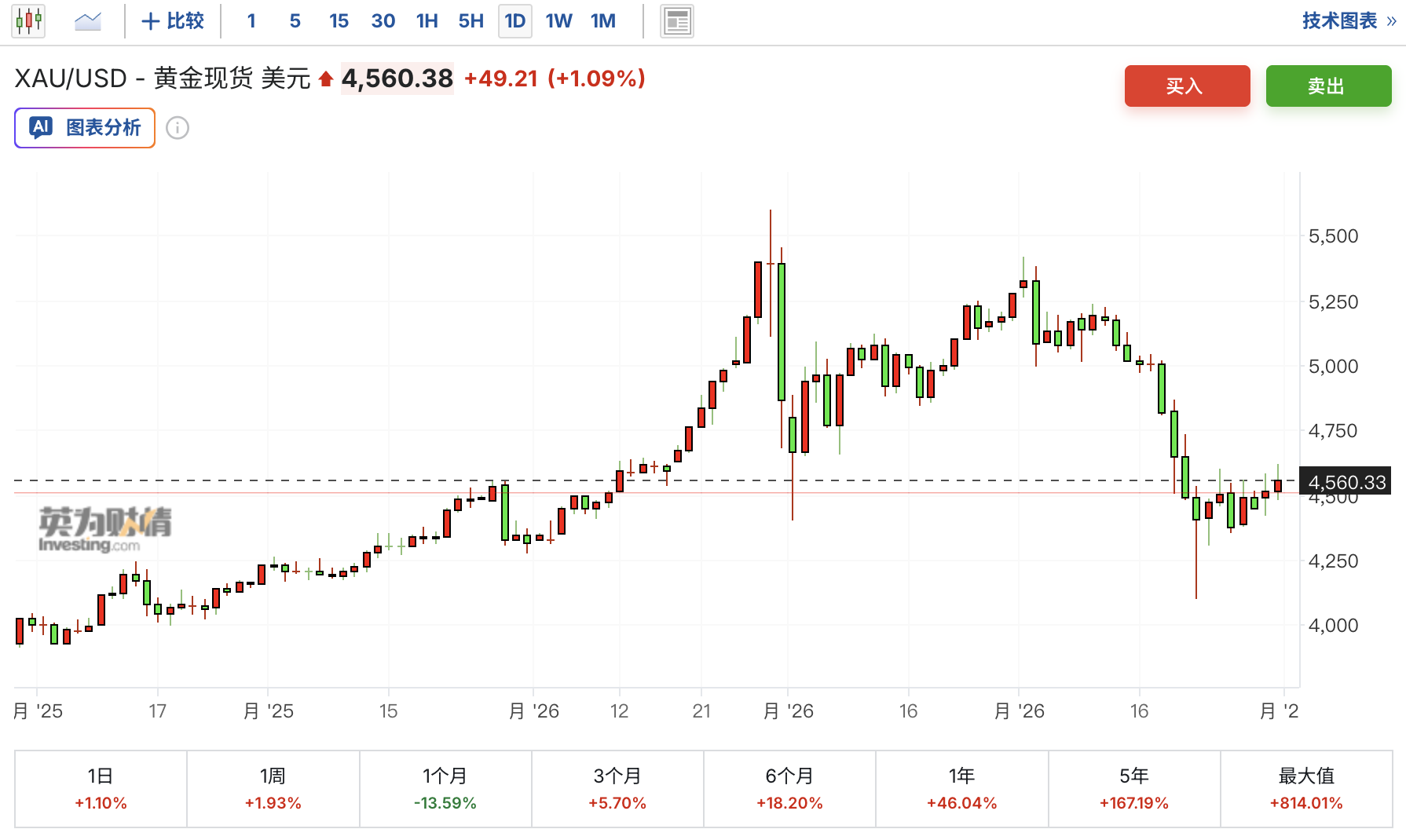金价回调13%后,高盛仍坚定看多:央行购金将重新提速,年底有望再上5400美元! 第3张 金价回调13%后,高盛仍坚定看多:央行购金将重新提速,年底有望再上5400美元! 第3张
