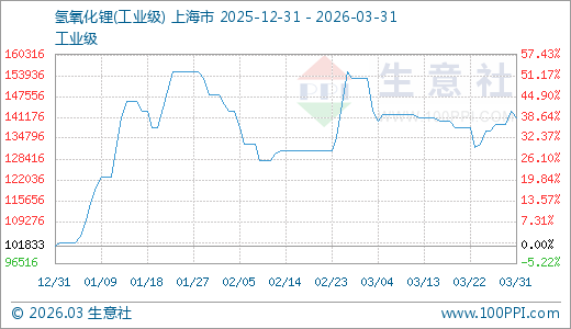 03月31日氢氧化锂141000.00元/吨 90天上涨38.46% 第1张 03月31日氢氧化锂141000.00元/吨 90天上涨38.46% 第1张