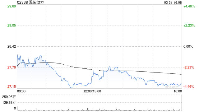 招银国际：上调潍柴动力H股目标价39% 维持“买入”评级  第1张